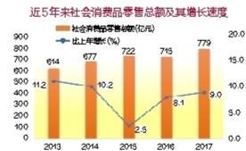 2017年深圳市寶安區針紡織品銷售情況分析